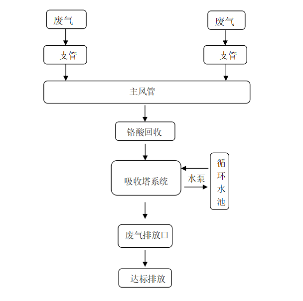 丝网过滤法处理酸雾酸气有效吗